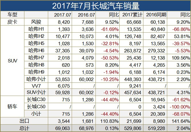 VV7销量翻倍，这比总体止跌更令长城欣慰