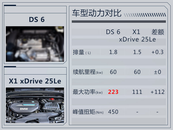 DS6将推插电混动版车型 油耗下降/竞争宝马X1-图3