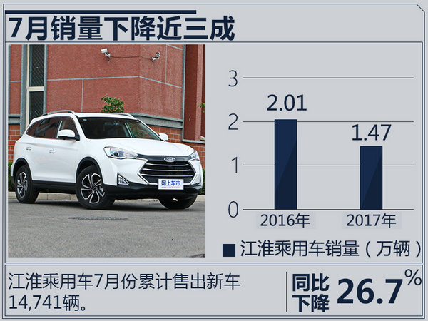 江淮现有SUV面临换代 1-7月销量骤降38.9%-图1