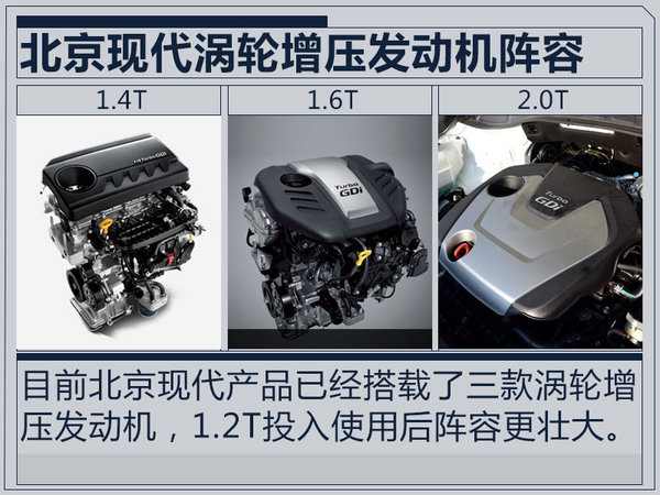 北京现代将投产1.2T小排量发动机 5款车型搭载-图1
