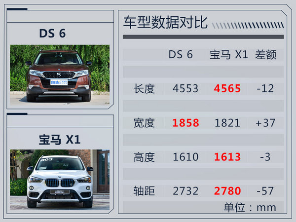 DS6将推插电混动版车型 油耗下降/竞争宝马X1-图4