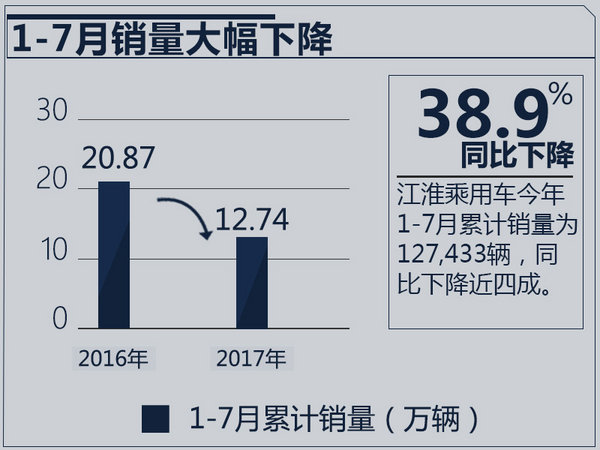 江淮现有SUV面临换代 1-7月销量骤降38.9%-图2
