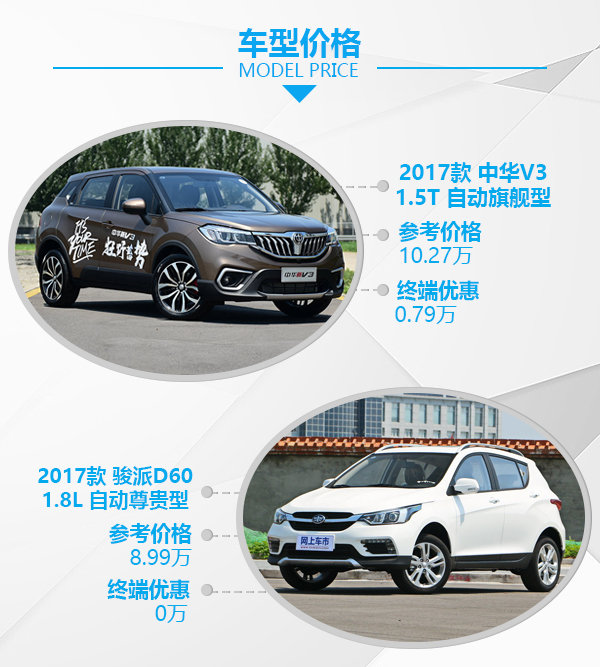 家用智惠之选 华晨中华V3对比一汽骏派D60-图2