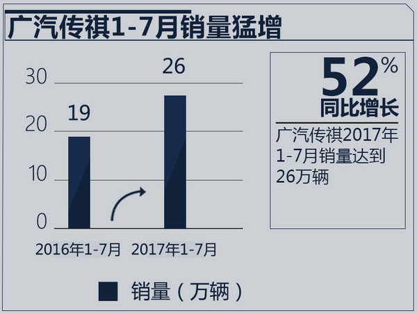 广汽传祺前7月销量突破28万辆 同比大增52%-图3