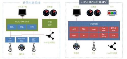 前瞻技术，智能网联汽车,人工智能