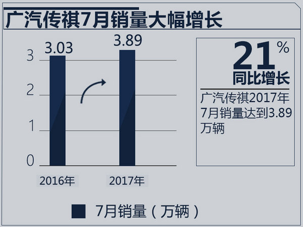 广汽传祺前7月销量突破28万辆 同比大增52%-图2
