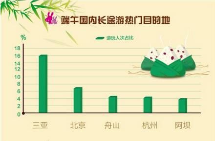 驴妈妈发布2016端午出游报告