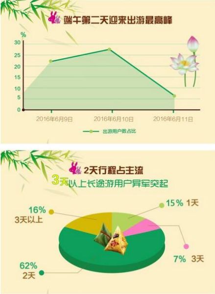 驴妈妈发布2016端午出游报告