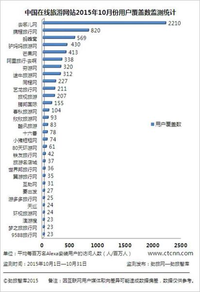 10月份中国在线旅游网站用户覆盖数TOP30