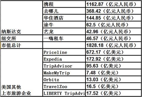 中国上市旅游企业排行榜：携程蝉联休闲度假第一名