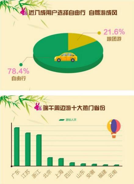 驴妈妈发布2016端午出游报告