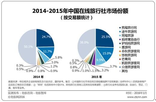 中国上市旅游企业排行榜：携程蝉联休闲度假第一名