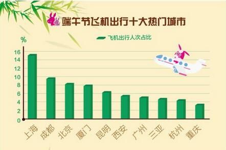 驴妈妈发布2016端午出游报告