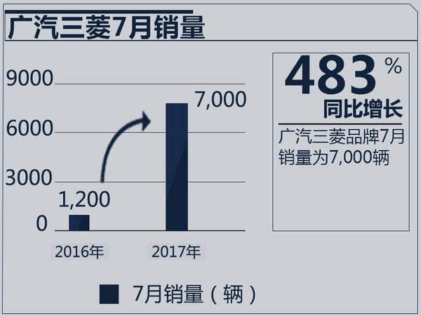 广汽三菱7月销量成绩喜人 同比增长483.3%-图3