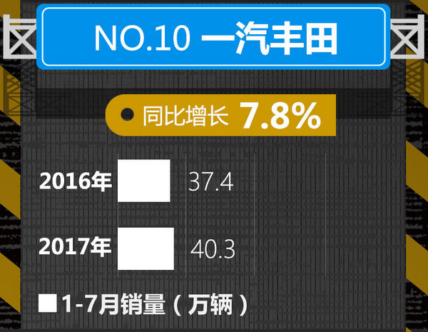 十大车企1-7月销量榜出炉 中国品牌逆势暴涨-图10