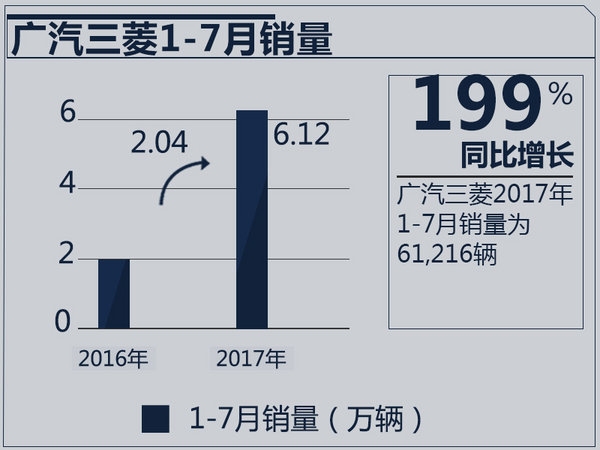 广汽三菱7月销量成绩喜人 同比增长483.3%-图2