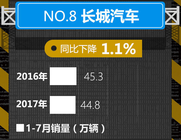 十大车企1-7月销量榜出炉 中国品牌逆势暴涨-图8