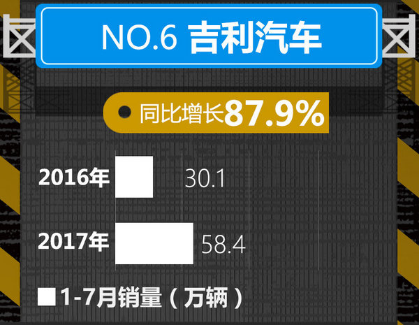 十大车企1-7月销量榜出炉 中国品牌逆势暴涨-图6