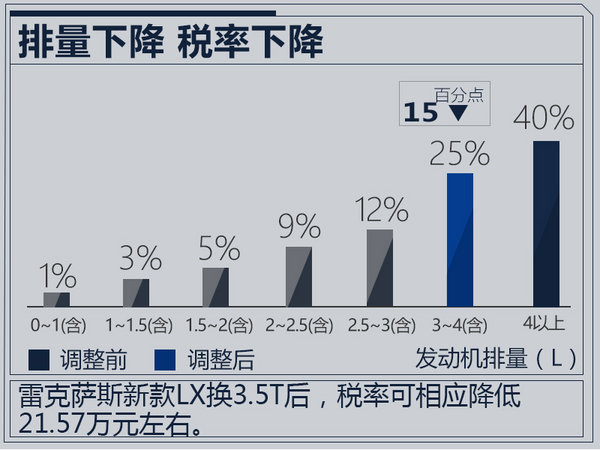 雷克萨斯新LX“表情”更凶悍 搭3.5T双增压+10AT-图8