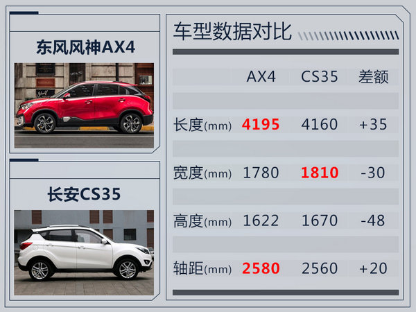 东风风神AX4 8月25日公布预售价 现已接受预订-图5
