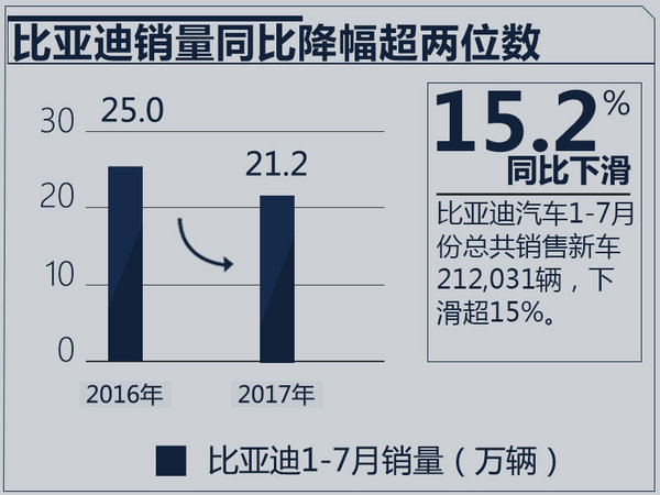 颜值不佳致销量下滑15%？比亚迪将放MPV大招-图1