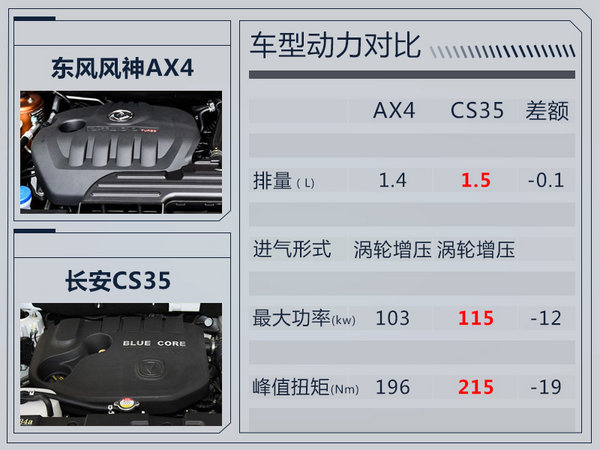 东风风神AX4 8月25日公布预售价 现已接受预订-图4