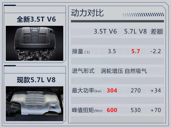 雷克萨斯新LX“表情”更凶悍 搭3.5T双增压+10AT-图5