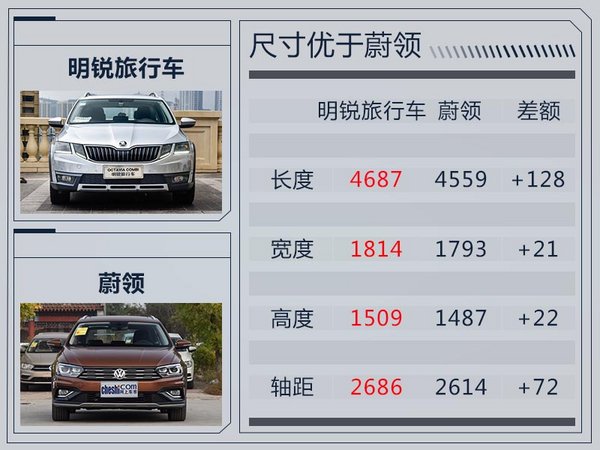 斯柯达明锐旅行车-22日上市 竞争大众蔚领-图1
