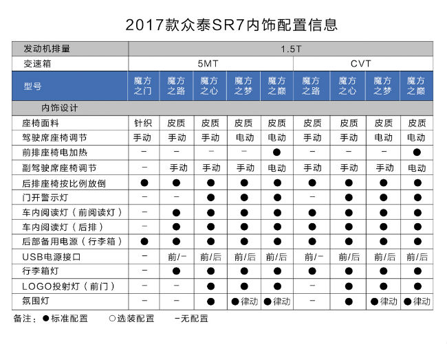 众泰SR7 2017款上市 售6.68-10.18万