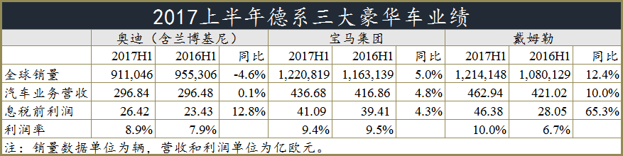 当奔驰成为利润最高豪车时，宝马奥迪磨刀霍霍