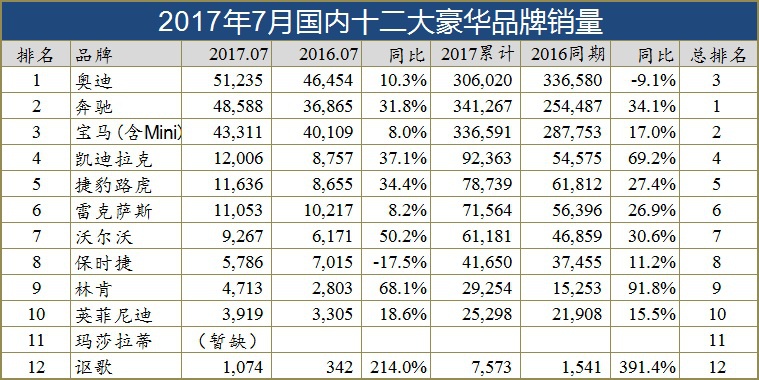 奥迪重新领跑十二大豪华车品牌，二线座次却趋于稳定