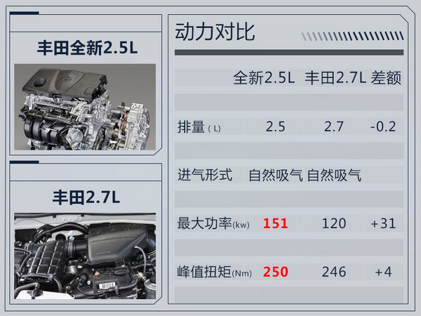 一汽丰田斥41亿建RAV4换代项目 导入TNGA架构-图4
