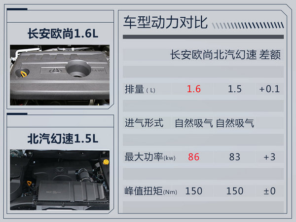 长安欧尚将推全新紧凑型SUV 竞争北汽幻速S3-图6