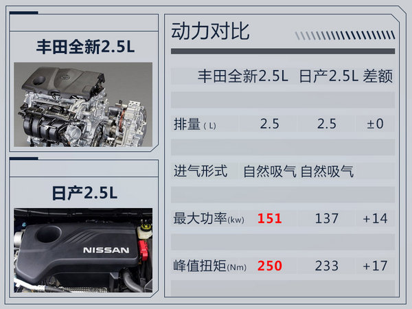 一汽丰田斥41亿建RAV4换代项目 导入TNGA架构-图5