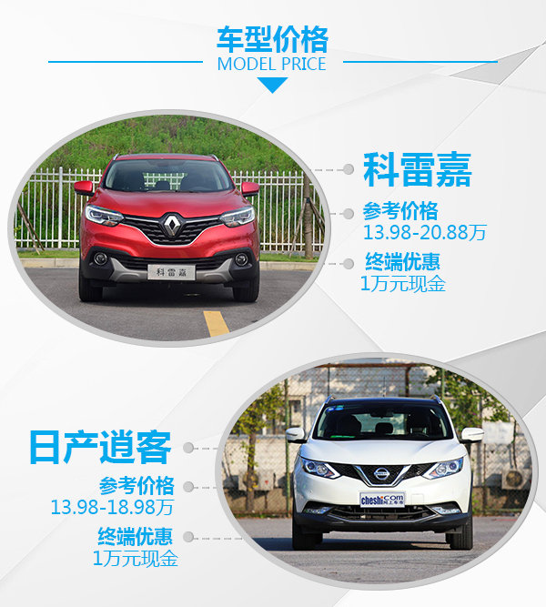 20万买高性价比SUV 东风雷诺2017款科雷嘉/日产逍客选谁？-图2