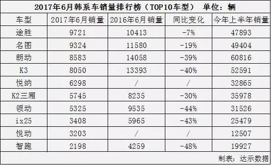 在华销量遭遇滑铁卢 韩系车热盼反转剧情