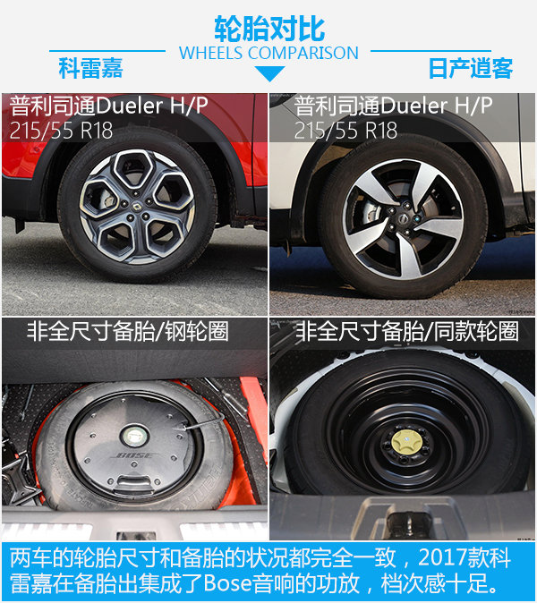 20万买高性价比SUV 东风雷诺2017款科雷嘉/日产逍客选谁？-图6