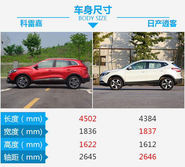 20万买高性价比SUV 东风雷诺2017款科雷嘉/日产逍客选谁？-图3