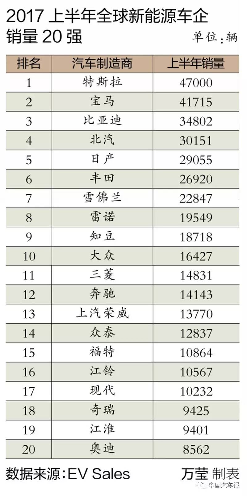 上半年全球最畅销电动车 知豆列第五