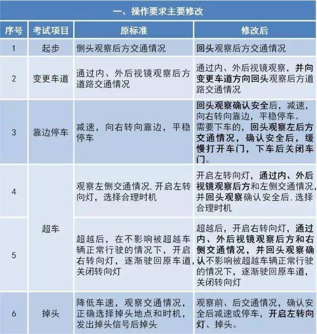 [转帖]驾考难度大升级 新规来了 最权威的解读在这