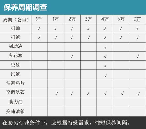 共享汽车的蓝天 奥迪A3用车成本调查