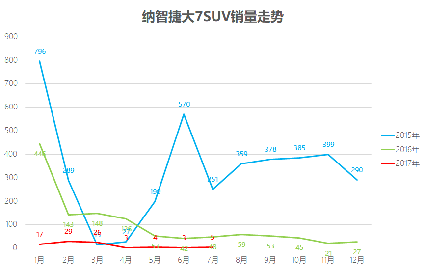 众泰大法不灵了？盘点7月那些卖得最差的车型