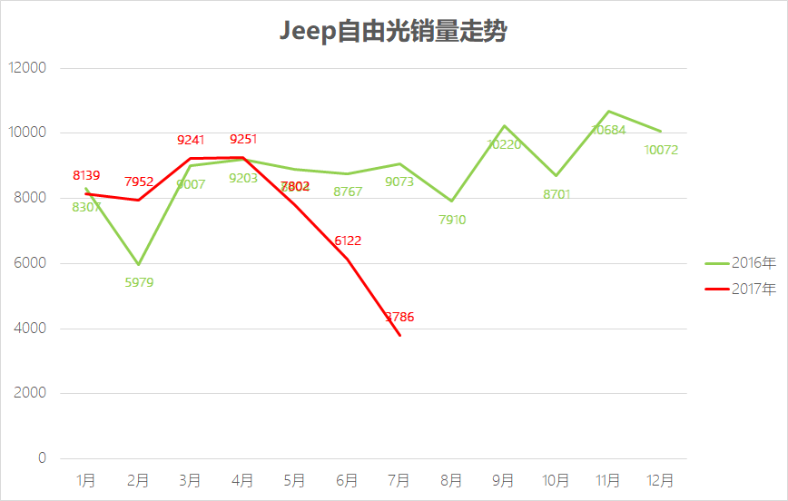众泰大法不灵了？盘点7月那些卖得最差的车型