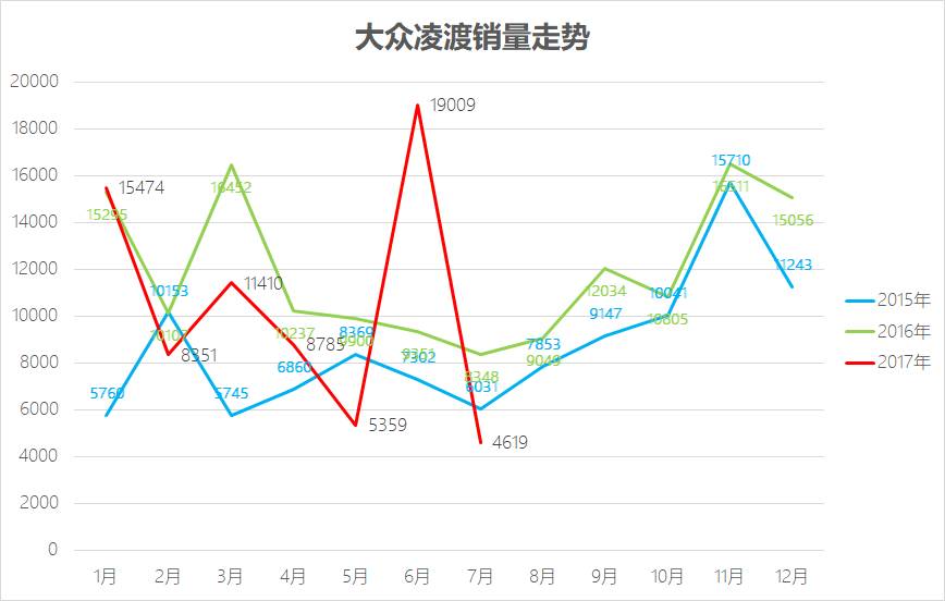 众泰大法不灵了？盘点7月那些卖得最差的车型