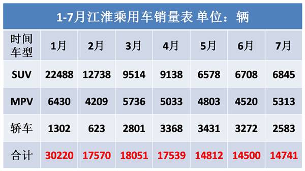 1-7月销量同比下降38.9% 江淮今年怎么了？丨汽车预言家