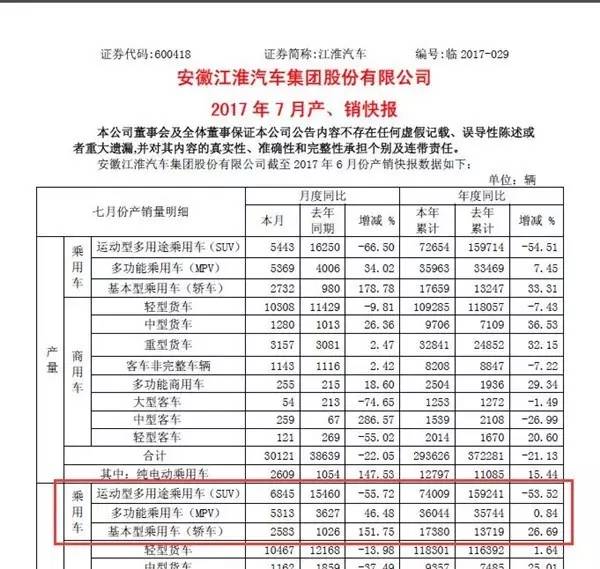 1-7月销量同比下降38.9% 江淮今年怎么了？丨汽车预言家