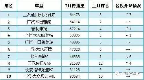 汽车品牌传播榜 || 这个7月，刷热度要靠新车