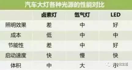 同样是大灯，为什么卤素、氙灯被人踩，LED却人人夸？