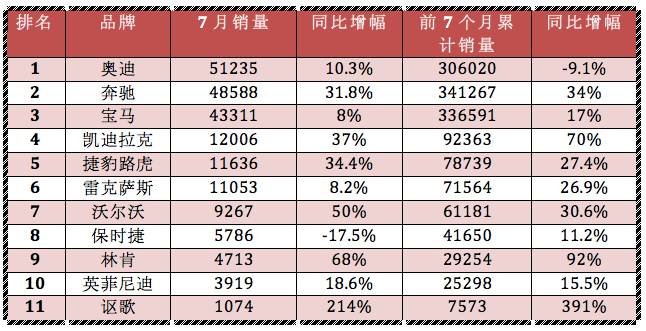 7月豪车：奥迪重回冠军，凯迪拉克与捷豹路虎贴身肉搏