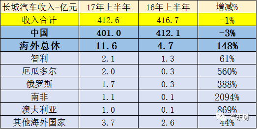 长城汽车半年报-销量好但成本压力大